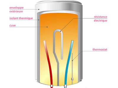 Dépannage chauffe eau Paris 01.40.26.46.41. Réparation et remplacement ballon d'eau chaude électrique